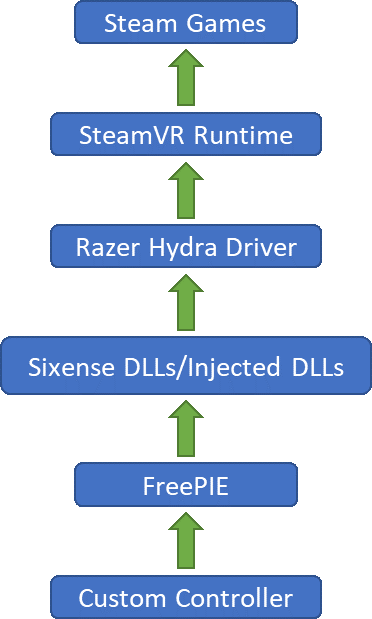 dataflow_arduino_to_steamvr